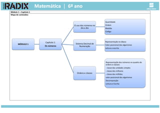 Módulo 1 – Capítulo 1
Mapa de conteúdos:
MÓDULO 1
Capítulo 1:
Os números
O uso dos números no
dia a dia
Quantidade
Ordem
Medida
Código
Sistema Decimal de
Numeração
Representação no ábaco
Valor posicional dos algarismos
Leitura e escrita
Ordens e classes
Representação dos números no quadro de
ordens e classes:
- classe das unidades simples
- classe dos milhares
- classe dos milhões
valor posicional dos algarismos
Decomposição
Leitura e Escrita
 