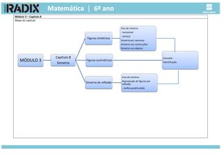 Módulo 3 – Capítulo 8
Mapa do capítulo
MÓDULO 3
Capítulo 8
Simetria
Figuras simétricas
Eixo de simetria
- horizontal
- vertical
Simetria por natureza
Simetria nas construções
Simetria nos objetos
Figuras assimétricas
Conceito
Identificação
Simetria de reflexão
Eixo de simetria
Reprodução de figuras por
reflexão
- malha quadriculada
 