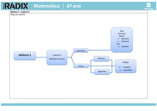 Módulo 3 – Capítulo 9
Mapa do capítulo
MÓDULO 3 Capitulo 9
Medidas de tempo
Calendário
Horas
Dias
Semanas
Meses
 Bimestre
 Semestre
Ano
 bissexto
Segundos
Minutos
Relógio
 Ponteiro
 ampulheta
 