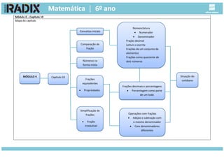 Módulo 4 – Capítulo 10
Mapa do capítulo
MÓDULO 4 Capítulo 10
Conceitos iniciais
Comparação de
fração
Números na
forma mista
Frações
equivalentes
 Propriedades
Simplificação de
frações
 Fração
irredutível
Nomenclatura
 Numerador
 Denominador
Fração decimal
Leitura e escrita
Frações de um conjunto de
elementos
Frações como quociente de
dois números
Frações decimais e porcentagens
 Porcentagem como parte
de um todo
Operações com frações
 Adição e subtração com
o mesmo denominador
 Com denominadores
diferentes
Situação do
cotidiano
 