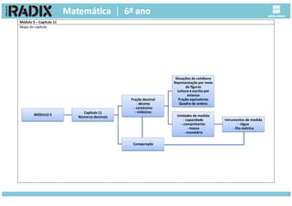 Módulo 5 – Capítulo 11
Mapa do capítulo
MÓDULO 5
Capítulo 11
Números decimais
Fração decimal
- décimo
- centésimo
- milésimo
Situações do cotidiano
Representação por meio
de figuras
Leitura e escrita por
extenso
Fração equivalente
Quadro de ordens
Unidades de medida
- capacidade
- comprimento
- massa
- monetária
Intrumentos de medida
- régua
- fita métrica
Comparação
 