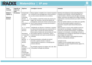 Tema/
Conteúdo
Sugestão de
número de
aulas
Objetivos Estratégias e recursos Avaliação
Módulo 5
Capítulo 11
Números
decimais
01 semanas Compreender s
estrutura do
sistema de
numeração
decimal e a
representação
dos
submúltiplos da
unidade.
Ler e escrever
números
decimais.
Reconhecer a
correspondênci
a entre as
frações
decimais e a
notação
decimal.
Saber
decompor,
comparar e ler
números
decimais.
Compreender
as equivalências
entre números
decimais.
Nesse capítulo, o trabalho com o sistema monetário
consiste em uma estratégia para o aluno verificar o
uso dos números decimais em seu cotidiano.
Ao trabalhar a seção Para começo de conversa, da
página 162, leve para a sala de aula folhetos de
propaganda, anúncios de revistas e de jornais para
que os alunos observem os preços dos produtos e
como eles são escritos.
Trabalhando com décimos e centésimos a sugestão
se volta primeiramente para uma conversa com os
alunos sobre o conceito de números decimais.
Nessa seção as frações são representadas por meio
dos números decimais. Se necessário, utilize o
material dourado como apoio ao aprendizado do
conteúdo.
Ainda aproveitando a utilização do material
dourado o capítulo introduz a noção de
representação de milésimos e a comparação de
números decimais.
As atividades propostas nas páginas 165, 166, 168 e
170 auxiliam na fixação do conteúdo.
Dinâmica de avaliação por observação/diagnóstico:
Proponha, que em grupo, os alunos pesquisem no
supermercado ou internet o preço de alguns alimentos.
Depois, construam uma tabela com os dados coletados,
organizando o nome dos alimentos por ordem crescente
de preço.
Peça que também elaborem uma tabela com sugestões
para uma alimentação saudável e acessível. Se
necessário, busquem ajuda do(a) professor(a) de
Ciências.
Neste processo os alunos serão avaliados quanto ao
desempenho nas atividades, realizadas em grupo.
Quanto aos conteúdos desenvolvidos, às habilidades
proposta a ser alcançada, a metodologia utilizada e a
aprendizagem que conseguiram desenvolver ao longo da
aprendizagem da matemática.
Pode-se avaliar também a participação dos alunos
durante a realização da atividade. .
Avaliação escrita
Propõem-se como avaliação alguns exercícios
apresentados na seção Complementando, página 171,
atividades 21, 22 e 25.
 