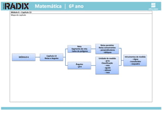 Módulo 6 – Capítulo 13
Mapa do capítulo
MÓDULO 6
Capítulo 13
Retas e ângulos
Reta
Segmento de reta
- lados do polígono
Retas paralelas
Retas concorrentes
- perpendiculares
- oblíquas
Ângulos
- giro
Unidade de medida
- grau
Classificação
- reto
- agudo
- obtuso
- raso
Intrumentos de medida
- régua
- transferidor
- esquadro
 