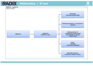 Módulo 6 – Capítulo 15
Mapa do capítulo
MÓDULO 6
Capítulo 15
Potências e raízes
Potenciação
-elementos da potenciação
Potências de expoente 1 e de expoente 0
- sequência
Potências de base 10
- multiplicação de fatores iguais
- decomposição de números
- cálculo mental
Raízes
- radiciação
- elementos de radiciação
Expressões numéricas
-parênteses, colchetes e chavez
 