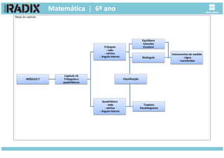 Mapa do capítulo
ClassificaçãoMÓDULO 7
Capítulo 16
Triângulos e
quadriláteros
Triângulo
- lado
- vértice
- ângulo interno
Equilátero
Isósceles
Escaleno
Retângulo
Instrumentos de medida
- régua
- transferidor
Quadrilátero
- lado
- vértice
- ângulo interno
Trapézio
Paralelogramo
 
