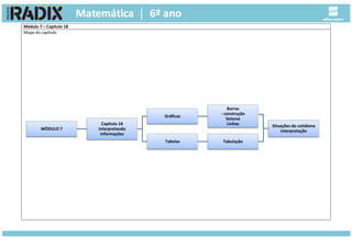Módulo 7 – Capítulo 18
Mapa do capítulo
MÓDULO 7
Capítulo 18
Interpretando
informações
Gráficos
Barras
- construção
Setores
Linhas
Tabelas Tabulação
Situações do cotidiano
Interpretação
 