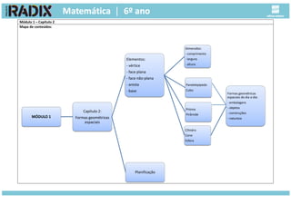 Módulo 1 – Capítulo 2
Mapa de conteúdos:
MÓDULO 1
Capítulo 2:
Formas geométricas
espaciais
Elementos:
- vértice
- face plana
- face não-plana
- aresta
- base
Dimensões:
- comprimento
- largura
- altura
Paralelepípedo
Cubo
Prisma
Pirâmide
Cilindro
Cone
Esfera
Formas geométricas
espaciais do dia a dia:
- embalagens
- objetos
- construções
- natureza
Planificação
 