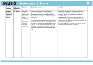 Tema/
Conteúdo
Sugestão de
número de
aulas
Objetivos Estratégias e recursos Avaliação
Módulo 8
Capítulo 19
Transforma
ções de
figuras
02 semana Reproduzir,
ampliar e
reduzir figuras,
utilizando
malhas
quadriculadas.
Desenvolver
noções de
proporção e
semelhança.
Na seção Pra começo de conversa e Algo a +,
procura-se estabelecer uma relação entre o
cotidiano e os conceitos contidos no capítulo,
buscando sempre explorar o conhecimento prévio
dos alunos.
As atividades 1 a 5, das páginas 283 e 284, tratam
apenas de situações em que ocorrem reduções e
ampliações. As atividades 6 a 8, das páginas 285 e
286, por sua vez, apresentam também casos de
distorção, em situações nas quais foi ampliado
somente o comprimento ou somente a altura da
figura.
Dinâmica de avaliação por observação/diagnóstico:
A Sugestão de atividade complementar, manual do
professor, oferece um trabalho com ampliação e
redução de figuras.
Peça aos alunos que recortem algumas figuras de
revistas, logo após, diga-lhes que colem-nas em uma
folha de papel avulsa e sigam os mesmos procedimentos
descritos na página 281.
Esse material auxilia o professor a perceber se ocorreu
efetiva aprendizagem sobre o conteúdo.
 