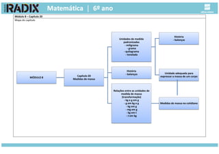 Módulo 8 – Capítulo 20
Mapa do capítulo
MÓDULO 8
Capítulo 20
Medidas de massa
Unidades de medida
padronizadas
- miligrama
- grama
- quilograma
- tonelada
História
- balanças
Unidade adequada para
expressar a massa de um corpo
História
- balanças
Relações entre as unidades de
medida de massa
(transformação)
- kg e g em g
- g em kg e g
- kg em g
- mg em g
- kg em t
- t em kg
Medidas de massa no cotidiano
 