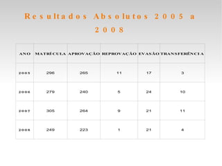 Resultados Absolutos 2005 a 2008 