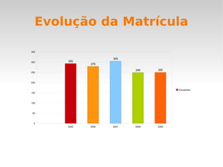 Evolução da Matrícula 
