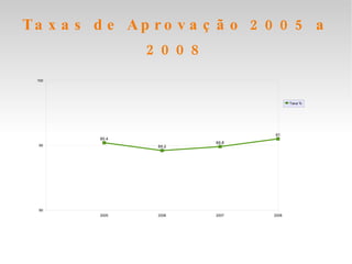 Taxas de Aprovação 2005 a 2008 