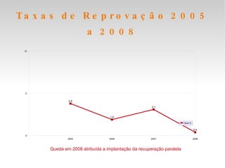 Taxas de Reprovação 2005 a 2008 Queda em 2008 atribuída a implantação da recuperação paralela 