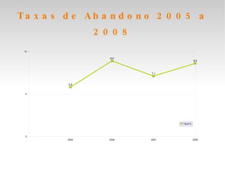 Taxas de Abandono 2005 a 2008 