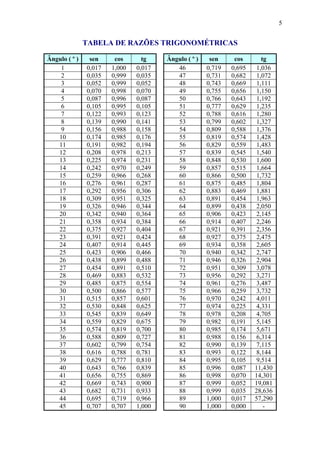 5


               TABELA DE RAZÕES TRIGONOMÉTRICAS

Ângulo ( º )    sen     cos      tg    Ângulo ( º )    sen     cos       tg
    1          0,017   1,000   0,017      46          0,719   0,695    1,036
    2          0,035   0,999   0,035      47          0,731   0,682    1,072
    3          0,052   0,999   0,052      48          0,743   0,669    1,111
    4          0,070   0,998   0,070      49          0,755   0,656    1,150
    5          0,087   0,996   0,087      50          0,766   0,643    1,192
    6          0,105   0,995   0,105      51          0,777   0,629    1,235
    7          0,122   0,993   0,123      52          0,788   0,616    1,280
    8          0,139   0,990   0,141      53          0,799   0,602    1,327
    9          0,156   0,988   0,158      54          0,809   0,588    1,376
   10          0,174   0,985   0,176      55          0,819   0,574    1,428
   11          0,191   0,982   0,194      56          0,829   0,559    1,483
   12          0,208   0,978   0,213      57          0,839   0,545    1,540
   13          0,225   0,974   0,231      58          0,848   0,530    1,600
   14          0,242   0,970   0,249      59          0,857   0,515    1,664
   15          0,259   0,966   0,268      60          0,866   0,500    1,732
   16          0,276   0,961   0,287      61          0,875   0,485    1,804
   17          0,292   0,956   0,306      62          0,883   0,469    1,881
   18          0,309   0,951   0,325      63          0,891   0,454    1,963
   19          0,326   0,946   0,344      64          0,899   0,438    2,050
   20          0,342   0,940   0,364      65          0,906   0,423    2,145
   21          0,358   0,934   0,384      66          0,914   0,407    2,246
   22          0,375   0,927   0,404      67          0,921   0,391    2,356
   23          0,391   0,921   0,424      68          0,927   0,375    2,475
   24          0,407   0,914   0,445      69          0,934   0,358    2,605
   25          0,423   0,906   0,466      70          0,940   0,342    2,747
   26          0,438   0,899   0,488      71          0,946   0,326    2,904
   27          0,454   0,891   0,510      72          0,951   0,309    3,078
   28          0,469   0,883   0,532      73          0,956   0,292    3,271
   29          0,485   0,875   0,554      74          0,961   0,276    3,487
   30          0,500   0,866   0,577      75          0,966   0,259    3,732
   31          0,515   0,857   0,601      76          0,970   0,242    4,011
   32          0,530   0,848   0,625      77          0,974   0,225    4,331
   33          0,545   0,839   0,649      78          0,978   0,208    4,705
   34          0,559   0,829   0,675      79          0,982   0,191    5,145
   35          0,574   0,819   0,700      80          0,985   0,174    5,671
   36          0,588   0,809   0,727      81          0,988   0,156    6,314
   37          0,602   0,799   0,754      82          0,990   0,139    7,115
   38          0,616   0,788   0,781      83          0,993   0,122    8,144
   39          0,629   0,777   0,810      84          0,995   0,105    9,514
   40          0,643   0,766   0,839      85          0,996   0,087   11,430
   41          0,656   0,755   0,869      86          0,998   0,070   14,301
   42          0,669   0,743   0,900      87          0,999   0,052   19,081
   43          0,682   0,731   0,933      88          0,999   0,035   28,636
   44          0,695   0,719   0,966      89          1,000   0,017   57,290
   45          0,707   0,707   1,000      90          1,000   0,000       -
 