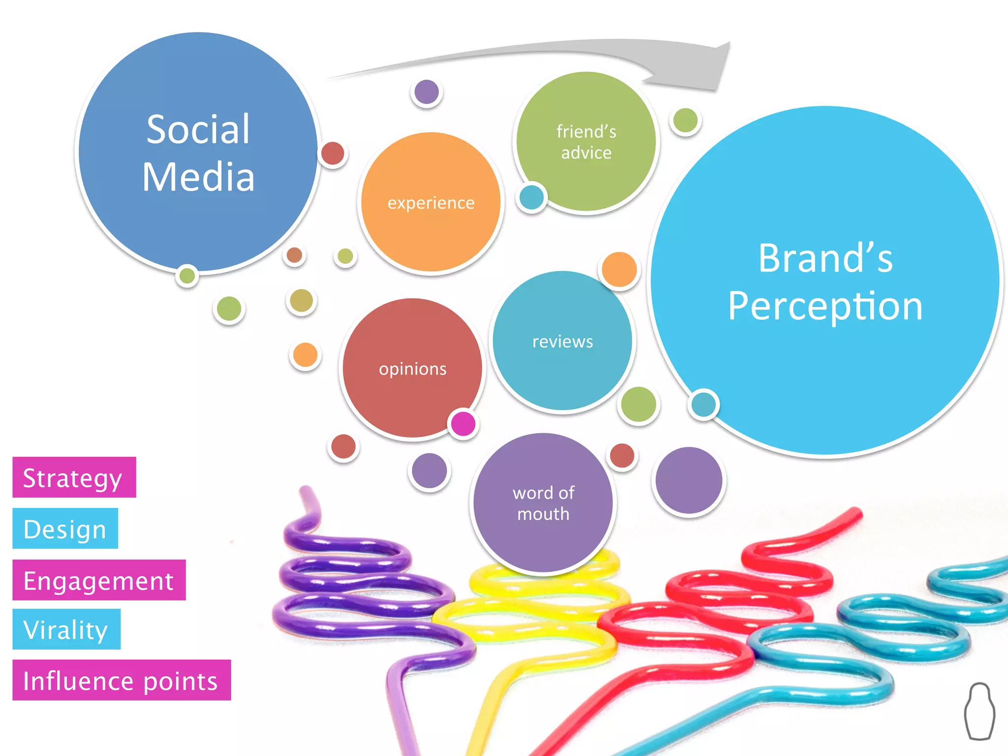Social	
                                friend’s	
  
                                                    advice	
  
           Media	
       experience	
  


                                                                   Brand’s	
  
                                                                  Percep2on	
  
                                              reviews	
  
                        opinions	
  




Strategy                                  word	
  of	
  
                                          mouth	
  
Design

Engagement
Virality

Influence points
 