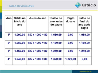 AULA Revisão AV1


Ano Saldo no    Juros do ano     Saldo do    Pagto      Saldo no
    início do                    ano antes   do ano      final do
       ano                       do pagto               ano após
                                                          pagto

1º   1.000,00   8% x 1000 = 80   1.080,00      0,00     1.080,00


2º   1.080,00   8% x 1000 = 80   1.160,00      0,00     1.160,00


3º   1.160,00   8% x 1000 = 80   1.240,00      0,00     1.240,00


4º   1.240,00   8% x 1000 = 80   1.320,00    1.320,00     0,00
 