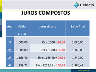 JUROS COMPOSTOS

Ano    Saldo       Juros do ano          Saldo final

       inicial

1º    1.000,00       8% x 1000 = 80,00    1.080,00

2º    1.080,00       8% x 1080 = 86,40    1.160,00

3º    1.166,40    8% x 1166,40 = 93,31    1.240,00

4º    1.259,71   8% x 1259,71 = 100,78    1.360,49
 
