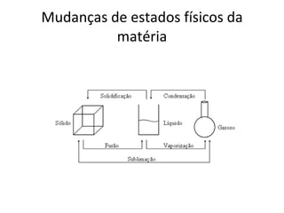 Mudanças de estados físicos da matéria 