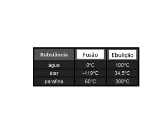 Fusão Ebulição 