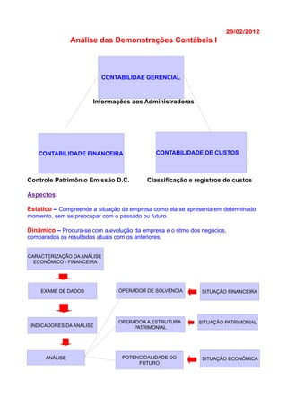 29/02/2012
Análise das Demonstrações Contábeis I
Informações aos Administradoras
Controle Patrimônio Emissão D.C. Classificação e registros de custos
Aspectos:
Estático – Compreende a situação da empresa como ela se apresenta em determinado
momento, sem se preocupar com o passado ou futuro.
Dinâmico – Procura-se com a evolução da empresa e o ritmo dos negócios,
comparados os resultados atuais com os anteriores.
CONTABILIDADE DE CUSTOSCONTABILIDADE FINANCEIRA
CONTABILIDAE GERENCIAL
EXAME DE DADOS
INDICADORES DA ANÁLISE
CARACTERIZAÇÃO DA ANÁLISE
ECONÔMICO - FINANCEIRA
ANÁLISE
OPERADOR DE SOLVÊNCIA
OPERADOR A ESTRUTURA
PATRIMONIAL
POTENCIOALIDADE DO
FUTURO
SITUAÇÃO FINANCEIRA
SITUAÇÃO PATRIMONIAL
SITUAÇÃO ECONÔMICA
 