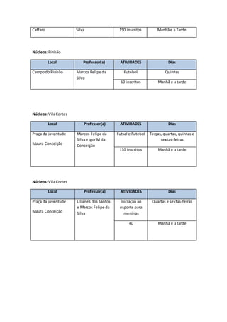 Caffaro Silva 150 inscritos Manhã e a Tarde
Núcleos:Pinhão
Local Professor(a) ATIVIDADES Dias
Campodo Pinhão Marcos Felipe da
Silva
Futebol Quintas
60 inscritos Manhã e a tarde
Núcleos:VilaCortes
Local Professor(a) ATIVIDADES Dias
Praça da juventude
Maura Conceição
Marcos Felipe da
Silvae Igor M da
Conceição
Futsal e Futebol Terças, quartas, quintas e
sextas-feiras
110 inscritos Manhã e a tarde
Núcleos:VilaCortes
Local Professor(a) ATIVIDADES Dias
Praça da juventude
Maura Conceição
Liliane Ldos Santos
e Marcos Felipe da
Silva
Iniciação ao
esporte para
meninas
Quartas e sextas-feiras
40 Manhã e a tarde
 
