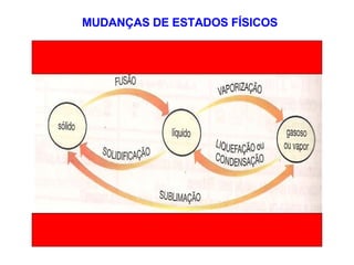MUDANÇAS DE ESTADOS FÍSICOS 