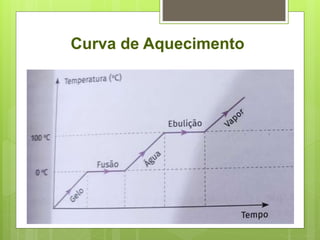 Curva de Aquecimento
 