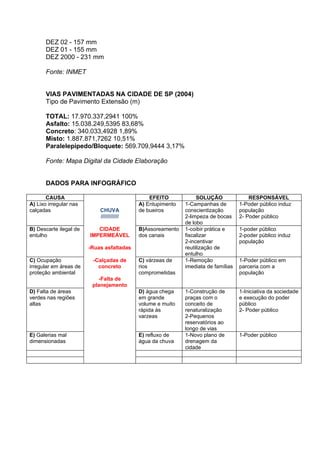 DEZ 02 - 157 mm
       DEZ 01 - 155 mm
       DEZ 2000 - 231 mm

       Fonte: INMET


       VIAS PAVIMENTADAS NA CIDADE DE SP (2004)
       Tipo de Pavimento Extensão (m)

       TOTAL: 17.970.337,2941 100%
       Asfalto: 15.038.249,5395 83,68%
       Concreto: 340.033,4928 1,89%
       Misto: 1.887.871,7262 10,51%
       Paralelepípedo/Bloquete: 569.709,9444 3,17%

       Fonte: Mapa Digital da Cidade Elaboração


       DADOS PARA INFOGRÁFICO

       CAUSA                                   EFEITO            SOLUÇÃO               RESPONSÁVEL
A) Lixo irregular nas                      A) Entupimento   1-Campanhas de         1-Poder público induz
calçadas                    CHUVA          de bueiros       conscientização        população
                            ////////////                    2-limpeza de bocas     2- Poder público
                                                            de lobo
B) Descarte ilegal de      CIDADE          B)Assoreamento   1-coibir prática e     1-poder público
entulho                 IMPERMEÁVEL        dos canais       fiscalizar             2-poder público induz
                                                            2-incentivar           população
                        -Ruas asfaltadas                    reutilização de
                                                            entulho
C) Ocupação              -Calçadas de      C) várzeas de    1-Remoção              1-Poder público em
irregular em áreas de      concreto        rios             imediata de famílias   parceria com a
proteção ambiental                         comprometidas                           população
                            -Falta de
                         planejamento
D) Falta de áreas                          D) água chega    1-Construção de        1-Iniciativa da sociedade
verdes nas regiões                         em grande        praças com o           e execução do poder
altas                                      volume e muito   conceito de            público
                                           rápida às        renaturalização        2- Poder público
                                           varzeas          2-Pequenos
                                                            reservatórios ao
                                                            longo de vias
E) Galerias mal                            E) refluxo de    1-Novo plano de        1-Poder público
dimensionadas                              água da chuva    drenagem da
                                                            cidade
 