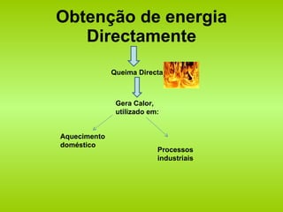 Obtenção de energia Directamente Queima Directa Gera Calor, utilizado em: Aquecimento doméstico Processos industriais 