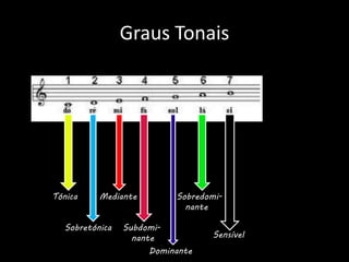 Graus Tonais
Tónica
Sobretónica
Mediante
Subdomi-
nante
Dominante
Sobredomi-
nante
Sensível
 