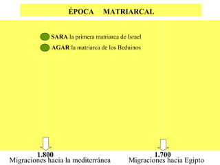 ÉPOCA

MATRIARCAL

SARA la primera matriarca de Israel
AGAR la matriarca de los Beduinos

1.800
Migraciones hacia la mediterránea

1.700
Migraciones hacia Egipto

 
