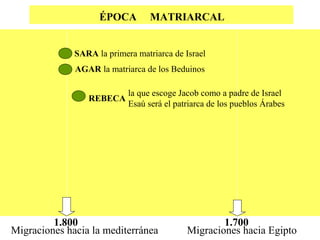 ÉPOCA

MATRIARCAL

SARA la primera matriarca de Israel
AGAR la matriarca de los Beduinos
REBECA

la que escoge Jacob como a padre de Israel
Esaú será el patriarca de los pueblos Árabes

1.800
Migraciones hacia la mediterránea

1.700
Migraciones hacia Egipto

 
