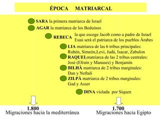 ÉPOCA

MATRIARCAL

SARA la primera matriarca de Israel
AGAR la matriarca de los Beduinos
la que escoge Jacob como a padre de Israel
REBECA
Esaú será el patriarca de los pueblos Árabes
LIA matriarca de las 6 tribus principales:
Rubén, Simeón,Leví, Judá, Isacar, Zabulon
RAQUELmatriarca de las 2 tribus centrales:
José (Efraín y Manases) y Benjamín
BILHÀ matriarca de 2 tribus marginales:
Dan y Neftalí
ZILPÀ matriarca de 2 tribus marginales:
Gad y Asser
DINA violada por Siquen

1.800
Migraciones hacia la mediterránea

1.700
Migraciones hacia Egipto

 