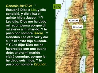 Genesis 30:17-21 7
Escuchó Dios a Lía, y ella
concibió, y dio a luz el
quinto hijo a Jacob. 18 Y
Lea dijo: Dios me ha dado
mi recompensa porque di
mi sierva a mi marido. Y le
puso por nombre Isacar. 19
Concibió Lea otra vez y dio
a luz el sexto hijo a Jacob.
20
Y Lea dijo: Dios me ha
favorecido con una buena
dote; ahora mi marido
vivirá conmigo, porque le
he dado seis hijos. Y le
puso por nombre Zabulón.

LIA

ZABULÓ
ISSACAR

 