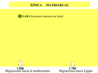 ÉPOCA

MATRIARCAL

SARA la primera matriarca de Israel

1.800
Migraciones hacia la mediterránea

1.700
Migraciones hacia Egipto

 