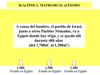 De la ÉPOCA MATRIARCAL al ÉXODO

A causa del hambre, el pueblo de Israel,
junto a otros Pueblos Nómadas, va a
Egipto donde hay trigo, y se queda allí
durante 400 años
(del 1.700aC al 1.300aC)

1.600
Estada en Egipto

1.500
1.400
Estada en Egipto Estada en Egipto

 