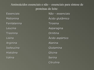 Aminoácidos essenciais e não – essenciais para síntese de
                    proteínas do leite:
Essenciais                      Não - essenciais
Metionina                       Ácido glutâmico
Fenilalanina                    Tirosina
Leucina                         Asparagina
Treonina                        Ornitina
Lisina                          Ácido aspártico
Arginina                        Alanina
Isoleucina                      Glutamina
Histidina                       Glicina
Valina                          Serina
                                Citrulina
 