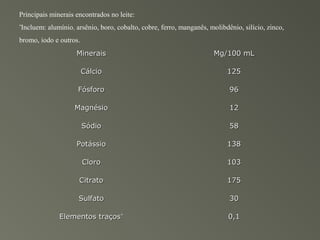 Principais minerais encontrados no leite:
Incluem: alumínio, arsênio, boro, cobalto, cobre, ferro, manganês, molibdênio, silício, zinco,
*


bromo, iodo e outros.
                    Minerais                                        Mg/100 mL

                        Cálcio                                           125

                    Fósforo                                               96

                   Magnésio                                               12

                        Sódio                                             58

                    Potássio                                             138

                        Cloro                                            103

                     Citrato                                             175

                     Sulfato                                              30

              Elementos traços*                                           0,1
 