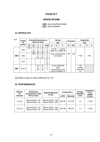FICHE N°7 
GRAVE BITUME 
GBB pour couche de base 
GBF pour fondation 
67 
A) GRANULATS 
Dureté Granularité passant au Angularité 
tamis de (mm) 
TPL 
Propreté 
TPL 
a.1 
Classe 
du 
fuseau 
25 20 6 2 0,08 6 5 4 IP ES 6 5 4 
0/25 
100 74 
à 
100 
37 
à 
60 
24 
à 
40 
6 
à 
10 
LA<30 
MDE<25 
LA<35 
MDE<30 
0/20 
100 44 
à 
65 
25 
à 
42 
6 
à 
10 
NP 
>30 
GBB 
0/14 
6 
à 
10 
Avec compensation 
de 5 points 
>100 >50 
GBF 0/31,5 
45 
à 
60 
20 
à 
35 
3 
à 
7 
LA<40, MDE<35 
avec 
compensation de 5 
points LA+MDE<75 
>30 
roulés 
admissibl 
es 
a.2 Sable si sable de nature différente FS   40. 
B) PERFORMANCES 
Module Compacité % 
de 
richesse 
Résistance 
compression LCPC 
18°C en bars 
Stabilité Marshall 
en Kg 
LCPC Marshall 
Fluage 
Marshall 
(mm) 
Stabilité à 
l’eau 
RH/RS 
(LCPC) 
2 à 2,5 
Bitume 60/70 > 45 
Bitume 40/50 > 50 
Bitume 60/70 > 700 
Bitume 40/50 > 800 
88 à 95 91 à 97 < 4 > 0,65 
1,5 à 2,2 
Bitume 60/70 > 30 
Bitume 40/50 > 40 
Bitume 60/70 > 500 
Bitume 40/50 > 600 
85 à 96 88 à 97 < 4 > 0,65 
 