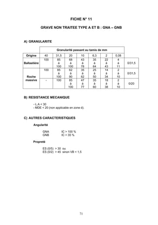 FICHE N° 11 
GRAVE NON TRAITEE TYPE A ET B : GNA – GNB 
71 
A) GRANULARITE 
Granularité passant au tamis de mm 
Origine 40 31,5 20 10 6,3 2 0,08 
Ballastière 
100 85 
à 
100 
68 
à 
100 
43 
à 
78 
35 
à 
64 
22 
à 
43 
4 
à 
11 
0/31,5 
100 85 
à 
100 
62 
à 
90 
35 
à 
62 
25 
à 
50 
14 
à 
34 
2 
à 
10 
0/31,5 
Roche 
massive - 100 85 
à 
100 
47 
à 
77 
35 
à 
60 
18 
à 
38 
2 
à 
10 
0/20 
B) RESISTANCE MECANIQUE 
- L.A < 30 
- MDE < 20 (non applicable en zone d). 
C) AUTRES CARACTERISTIQUES 
Angularité 
GNA IC > 100 % 
GNB IC > 35 % 
Propreté 
ES (0/5) > 30 ou 
ES (0/2) > 45 sinon VB < 1,5 
 
