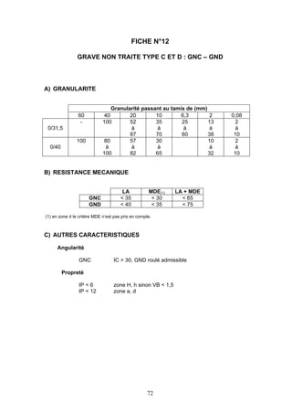 FICHE N°12 
GRAVE NON TRAITE TYPE C ET D : GNC – GND 
72 
A) GRANULARITE 
Granularité passant au tamis de (mm) 
60 40 20 10 6,3 2 0,08 
0/31,5 
- 100 52 
à 
87 
35 
à 
70 
25 
à 
60 
13 
à 
38 
2 
à 
10 
0/40 
100 
80 
à 
100 
57 
à 
82 
30 
à 
65 
10 
à 
32 
2 
à 
10 
B) RESISTANCE MECANIQUE 
LA MDE(1) LA + MDE 
GNC < 35 < 30 < 65 
GND < 40 < 35 < 75 
(1) en zone d le critère MDE n’est pas pris en compte. 
C) AUTRES CARACTERISTIQUES 
Angularité 
GNC IC > 30, GND roulé admissible 
Propreté 
IP < 6 zone H, h sinon VB < 1,5 
IP < 12 zone a, d 
 