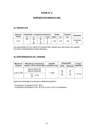 FICHE N° 2 
ENROBES BITUMINEUX (EB) 
62 
A) GRANULATS 
Classe du Granularité - % passant au tamis de Dureté Propreté 
fuseau 
10 6 2 0.08 MDE LA ES 
Angularité 
0/10 
100 
65 
à 
80 
30 
à 
45 
5 
à 
9 
< 20 < 25 > 40 
Concassé 
pur 
Les granularités 0/12 ou même 0/14 peuvent être utilisées pour des raisons de rugosité, 
les autres caractéristiques restant identiques. 
B) PERFORMANCES DE L’ENROBE 
Module de Résistance compression 
Stabilité 
Compacité% 
richesse 
simple à 18°C en bars (RS) 
marshall en Kg LCPC Marshall 
Fluage 
Marshall 
Bitume 60/70>55 
Bitume 40/50>60 
3,45 à 3,90 
RH 
RS 
> 0,75 
> 1000 
90 
à 
95 
93 
à 
97 
< 4 mm 
Essai de compactage à la presse à cisaillement giratoire : 
- Compacité à 10 girations C10 < 89 % ; 
- Compacité à 60 girations C 60 : 92 à 95 % pour 5 et 6 cm d’épaisseur. 
 