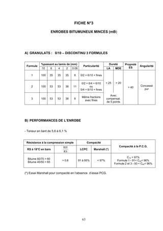 FICHE N°3 
ENROBES BITUMUNEUX MINCES (mB) 
A) GRANULATS : 0/10 – DISCONTINU 3 FORMULES 
%passant au tamis de (mm) Dureté 
63 
Formule 
10 6 4 2 0.08 
Particularité 
LA MDE 
Propreté 
ES 
Angularité 
1 100 35 35 35 8 0/2 + 6/10 + fines 
2 100 53 53 38 11 
0/2 + 6/4 + 6/10 
ou 
0/4 + 6/10 + fines 
< 25 
< 20 
3 100 53 53 38 8 
Même fractions 
avec fines 
Avec 
compensat. 
de 5 points 
> 40 
Concassé 
pur 
B) PERFORMANCES DE L’ENROBE 
- Teneur en liant de 5,6 à 6,1 % 
Résistance à la compression simple Compacité 
RS à 18°C en bars 
RH 
RS 
LCPC Marshall (*) 
Compacité à la P.C.G. 
Bitume 60/70 > 60 
Bitume 40/50 > 65 
> 0.8 91 à 95% < 97% 
C10 < 91% 
Formule 1 - 91< C40< 96% 
Formule 2 et 3 - 93 < C40< 96% 
(*) Essai Marshall pour compacité en l’absence d’essai PCG. 
 