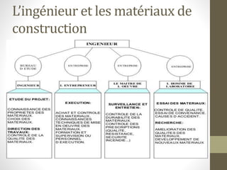 L’ingénieur et les matériaux de
construction
 