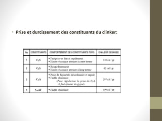 • Prise et durcissement des constituants du clinker:
 