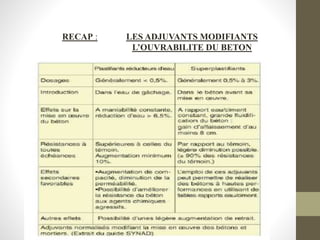 RECAP : LES ADJUVANTS MODIFIANTS
L’OUVRABILITE DU BETON
 