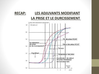 RECAP: LES ADJUVANTS MODIFIANT
LA PRISE ET LE DURCISSEMENT
 