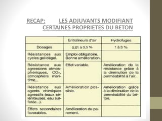 RECAP: LES ADJUVANTS MODIFIANT
CERTAINES PROPRIETES DU BETON
 