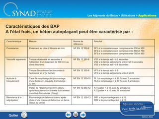 204
Caractéristiques des BAP
A l’état frais, un béton autoplaçant peut être caractérisé par :
Caractéristique Mesure Norme de
référence
Résultat
Consistance Etalement au cône d’Abrams en mm NF EN 12 350-8 SF1 si la consistance est comprise entre 550 et 650
SF2 si la consistance est comprise entre 660 et 760
SF3 si la consistance est comprise entre 760 et 850
Viscosité apparente Temps nécessaire en secondes à
l’obtention d’un étalement de 500 mm au
cône d’Abrams
NF EN 12 350-8 VS1 si le temps est < à 2 secondes
VS2 si le temps est compris entre 3 et 6 secondes
VS3 si le temps est > à 6 secondes
Temps d’écoulement en secondes à
l’entonnoir en V (V funnel)
NF EN 12 350-9 VF1 si le temps est < à 9
VF2 si le temps est compris entre 9 et 25
Aptitude à
l’écoulement
Taux de remplissage en pourcentage
d’une boite en L équipée d’armatures
(L Box)
NF EN 12 350-10 PL1 si remplissage > à 80 % avec 2 armatures
PL2 si remplissage > à 80 % avec 3 armatures
Pallier de l’étalement en mm obtenu
après écoulement au travers d’un anneau
constitué d’armatures (J ring)
NF EN 12 350-12 PJ1 pallier < à 10 avec 12 armatures
PJ2 pallier < à 10 avec 16 armatures
Résistance à la
ségrégation
Pourcentage de laitance obtenu après
chute d’une masse de béton sur un tamis
(essai au tamis)
NF EN 12 350-13 SR1 si le pourcentage est < à 20
SR2 si le pourcentage est < à 15
Quitter
Les Adjuvants du Béton > Utilisations > Applications
Édition 2011
 